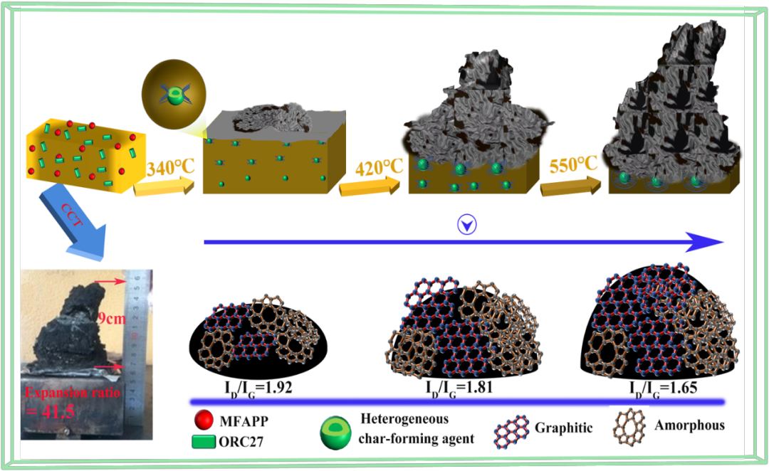 华南理工大学张水洞教授团队：催化氧化制备羧基化多糖成炭剂及环氧树脂超高膨胀炭层的机理的图7