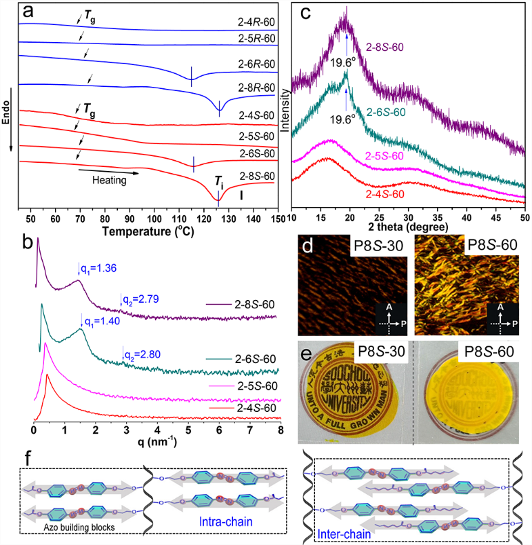 苏州大学张伟教授团队Angew：调控双相液晶聚合物的多重手性翻转的图3