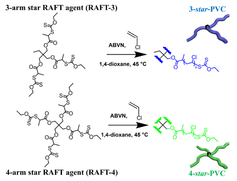 北化馮岸超副教授和澳大利亞學者合作《Macromolecules》：在RAFT聚合制備星形聚氯乙烯增塑劑領域取得新進展的圖1