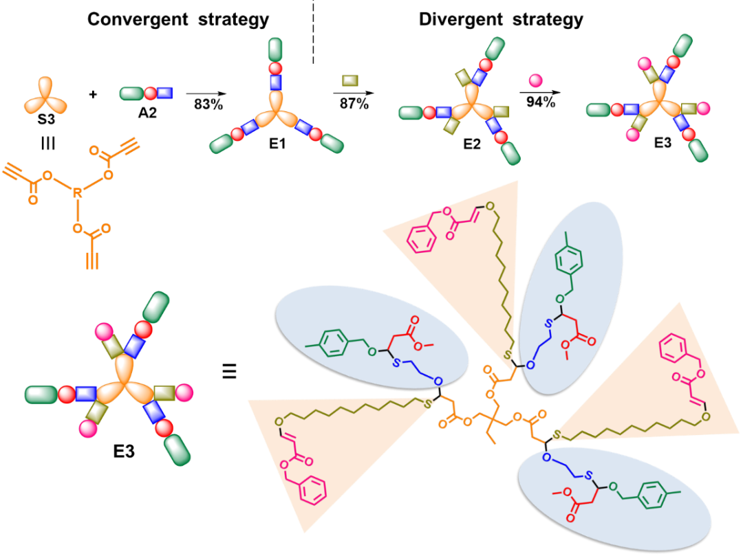 华工唐本忠院士团队秦安军教授等 JACS封面文章：首次结合“羟基-炔”和“巯基-烯”点击化学制备序列精确大分子用于高密度信息存储的图3