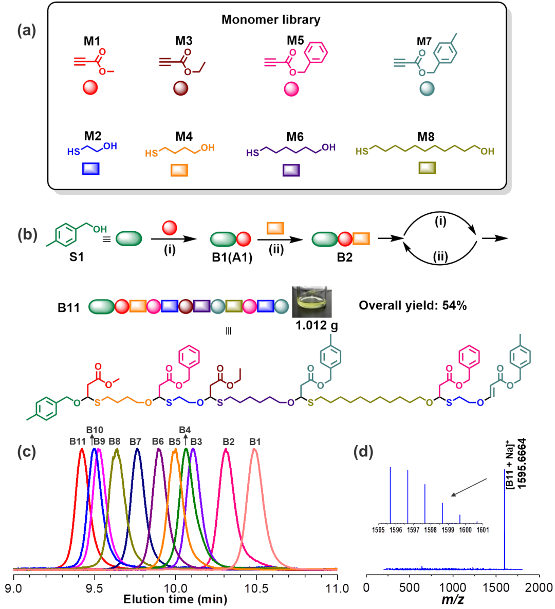 华工唐本忠院士团队秦安军教授等 JACS封面文章：首次结合“羟基-炔”和“巯基-烯”点击化学制备序列精确大分子用于高密度信息存储的图1