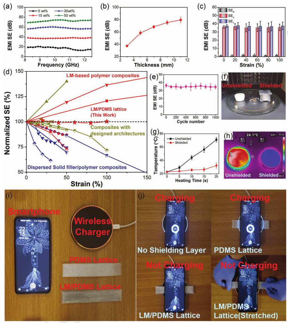 江南大学刘禹教授团队AFM：双材料 3D 打印技术实现液态金属/弹性体网格导电复合材料的有序组装的图4