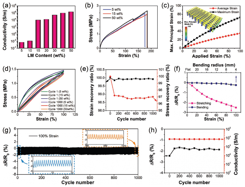 江南大学刘禹教授团队AFM：双材料 3D 打印技术实现液态金属/弹性体网格导电复合材料的有序组装的图2