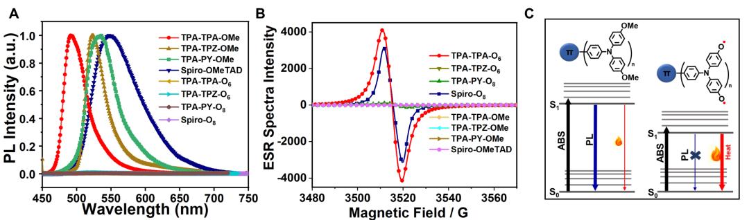 华南理工大学李远课题组 Angew：稳定的“芳香化硝酸自由基”实现高效的光热转换的图2