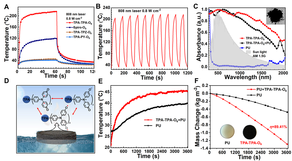 华南理工大学李远课题组 Angew：稳定的“芳香化硝酸自由基”实现高效的光热转换的图4