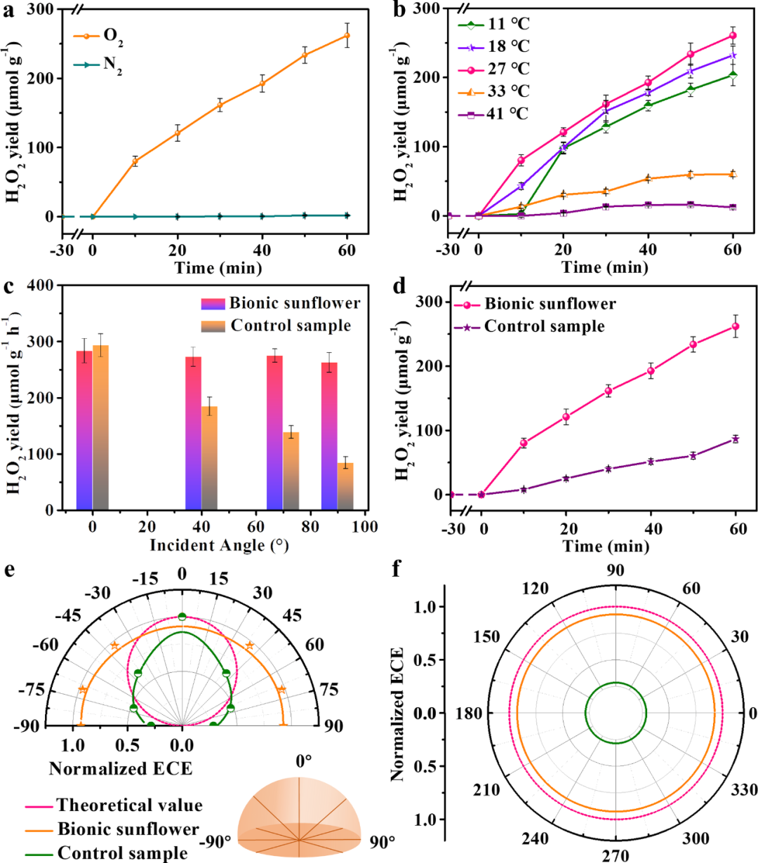 江南大学刘天西教授课题组《Energy Environ. Sci.》：一种新型仿生自追踪光催化系统的图3