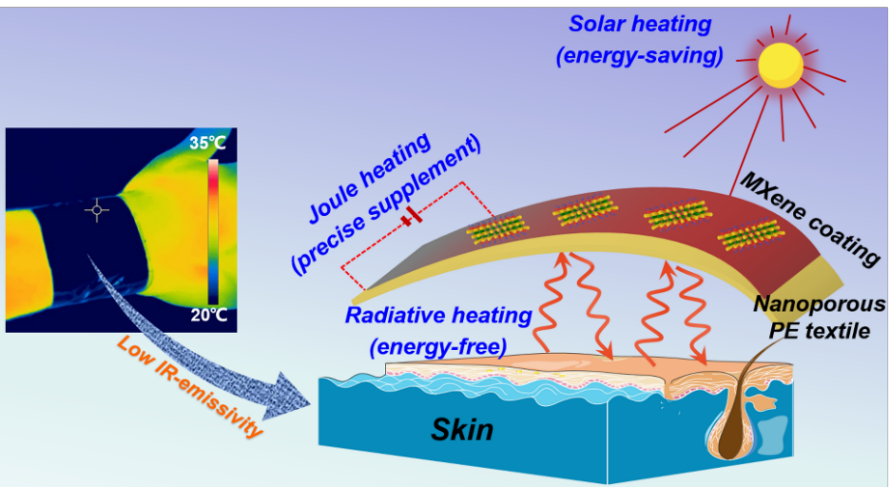 郑州大学王建峰/王万杰ACS Nano：可被动辐射加热的MXene/nanoPE织物用于个人精准热管理的图2