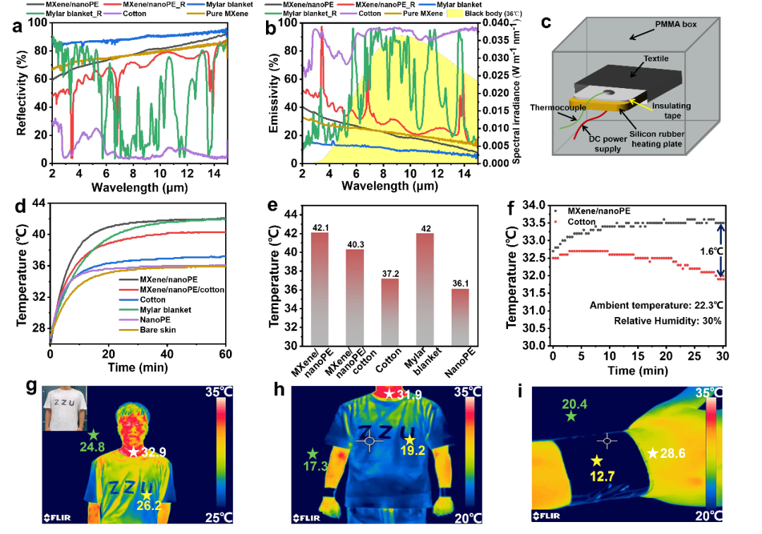 郑州大学王建峰/王万杰ACS Nano：可被动辐射加热的MXene/nanoPE织物用于个人精准热管理的图4