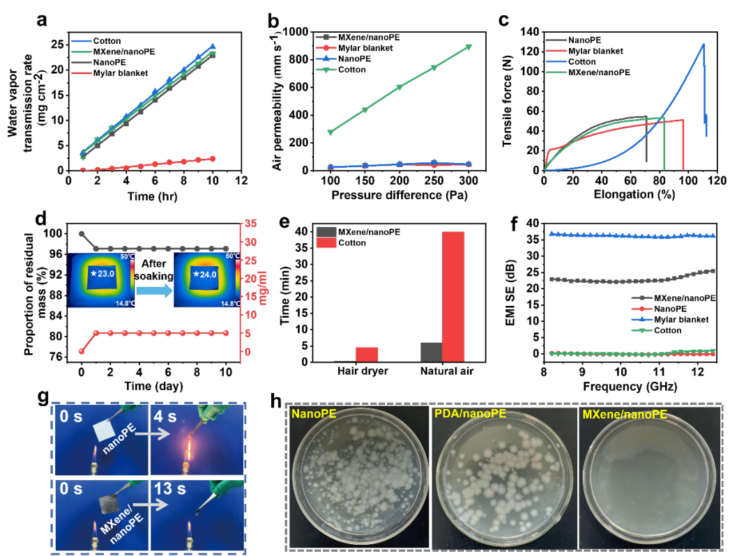 郑州大学王建峰/王万杰ACS Nano：可被动辐射加热的MXene/nanoPE织物用于个人精准热管理的图7