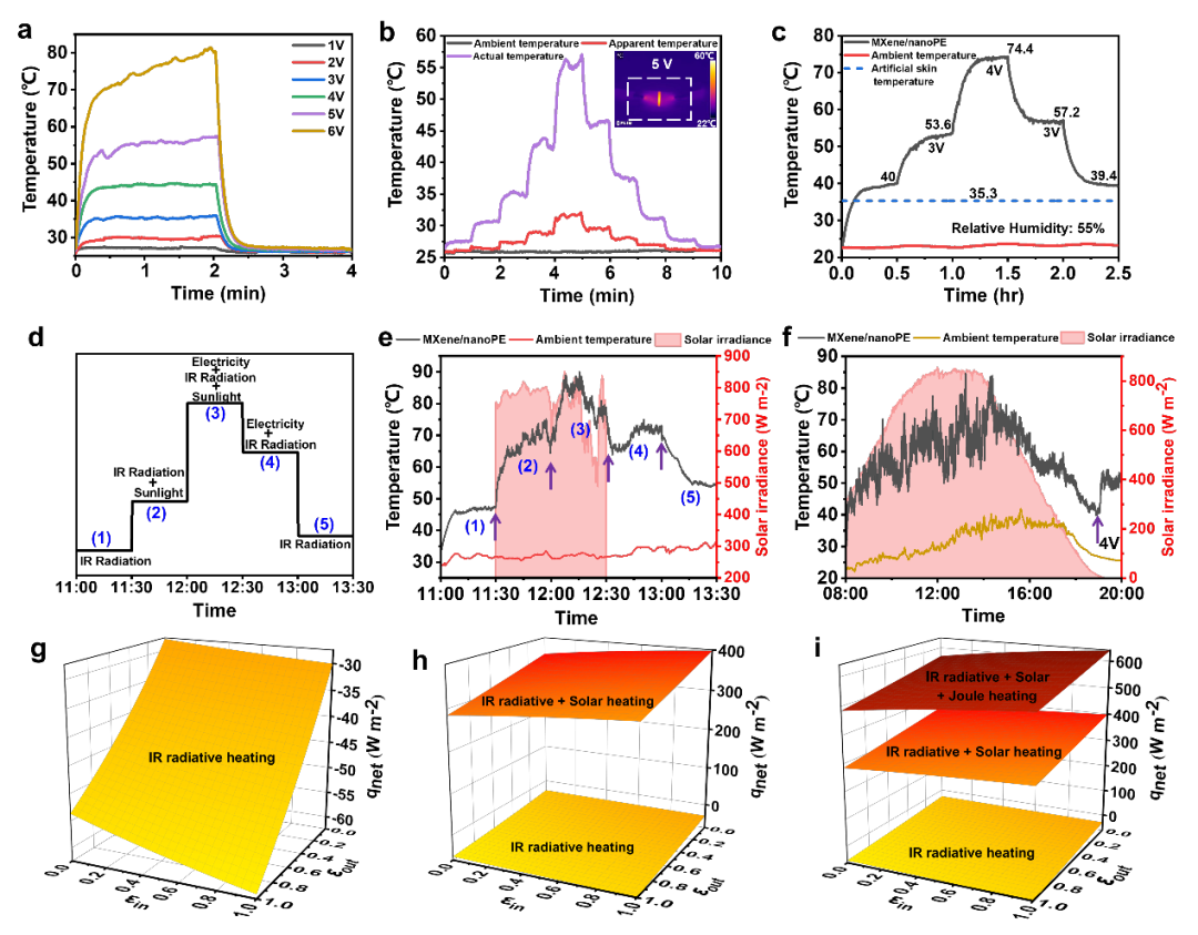 郑州大学王建峰/王万杰ACS Nano：可被动辐射加热的MXene/nanoPE织物用于个人精准热管理的图6