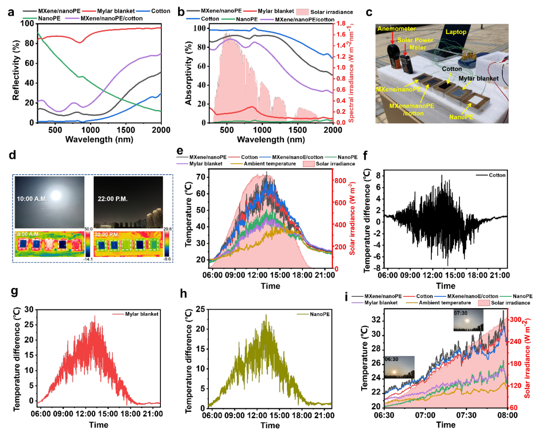 郑州大学王建峰/王万杰ACS Nano：可被动辐射加热的MXene/nanoPE织物用于个人精准热管理的图5