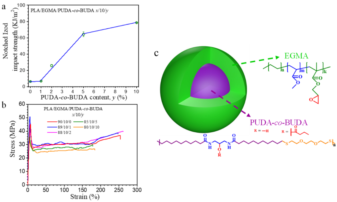 安农大章亚琼博士和汪钟凯教授课题组通过制备植物油脂弹性体实现聚乳酸增强增韧的图3