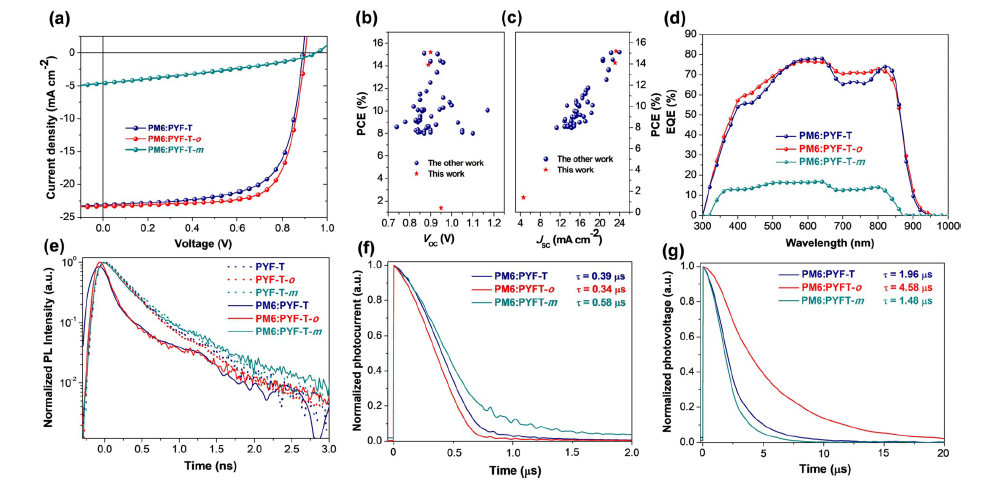 香港科技大学颜河教授课题组：氟化端基助力高效全聚合物有机太阳能电池“四部曲”的图6