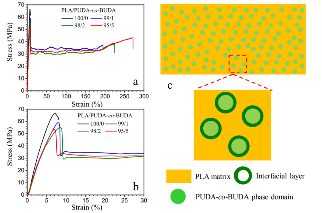 安农大章亚琼博士和汪钟凯教授课题组通过制备植物油脂弹性体实现聚乳酸增强增韧的图1