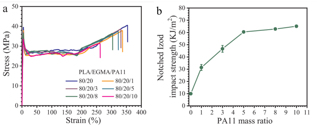 安农大章亚琼博士和汪钟凯教授课题组通过制备植物油脂弹性体实现聚乳酸增强增韧的图2