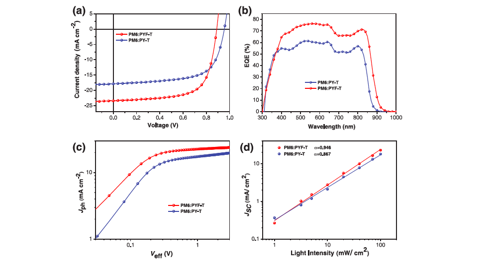 香港科技大学颜河教授课题组：氟化端基助力高效全聚合物有机太阳能电池“四部曲”的图3