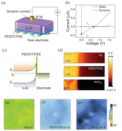 苏州大学孙宝全教授课题组AEM：在可同时收集机械能和太阳能的直流摩擦发电机上取得新进展的图1