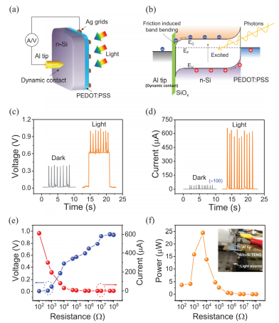 苏州大学孙宝全教授课题组AEM：在可同时收集机械能和太阳能的直流摩擦发电机上取得新进展的图2