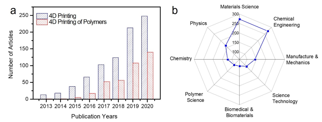 康涅狄格大学孙陆逸教授和合作者《Prog. Polym. Sci.》综述：高分子材料4D打印 - 技术、材料与展望的图3