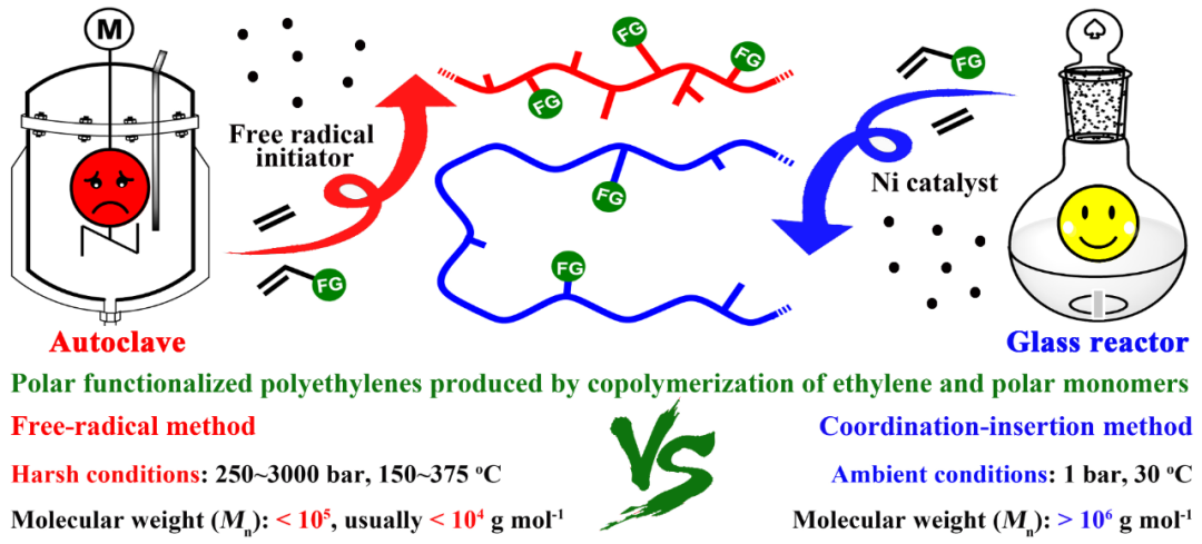 长春应化所简忠保研究员在常温常压温和条件制备功能化超高分子量聚乙烯领域取得新进展的图1