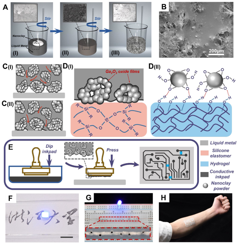 浙江大学贺永教授团队《Mater. Horiz.》：可原位印刷的导电纳米粘土/液态金属基柔性电子的图1