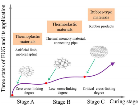 西农董娟娥教授团队JAFC封面综述：一种新型材料-天然高分子杜仲橡胶的图2