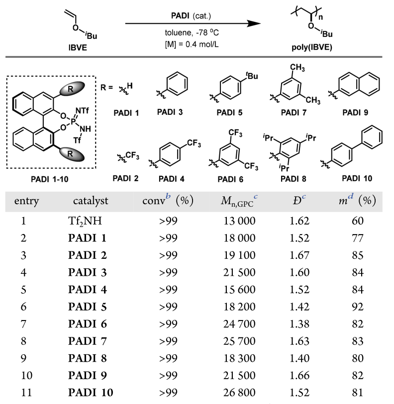 福州大学廖赛虎教授课题组 JACS：有机催化乙烯基醚的立体选择性阳离子RAFT聚合的图2