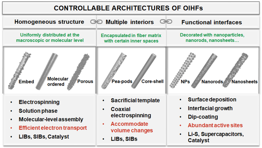 东华大学朱美芳院士、杨建平教授与伍伦贡大学Jun Chen教授《Adv. Sci.》综述：有机/无机杂化纤维设计及电化学能源应用的图3