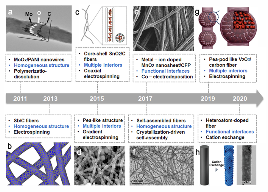 东华大学朱美芳院士、杨建平教授与伍伦贡大学Jun Chen教授《Adv. Sci.》综述：有机/无机杂化纤维设计及电化学能源应用的图1