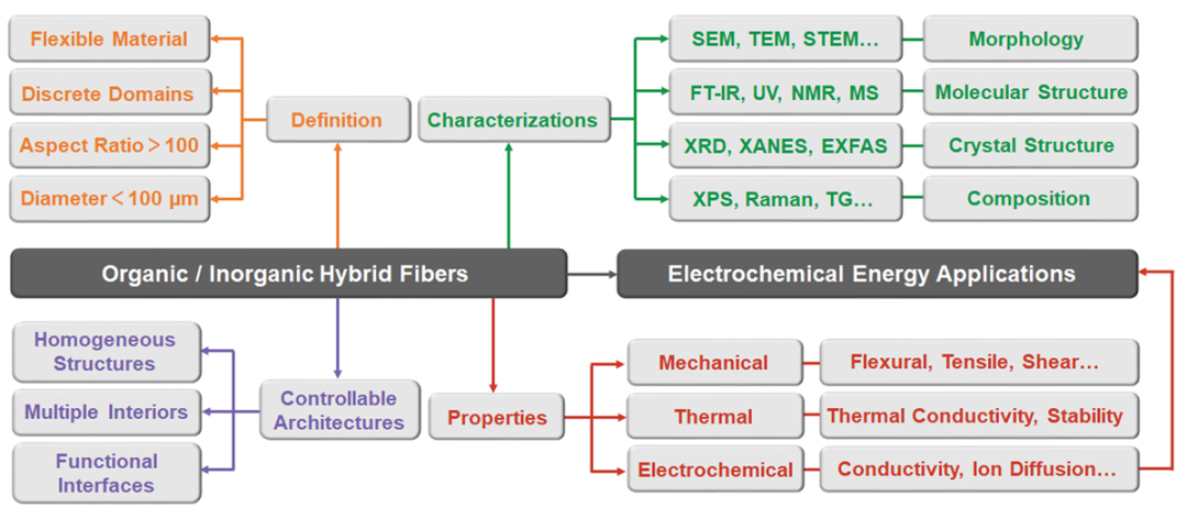东华大学朱美芳院士、杨建平教授与伍伦贡大学Jun Chen教授《Adv. Sci.》综述：有机/无机杂化纤维设计及电化学能源应用的图2