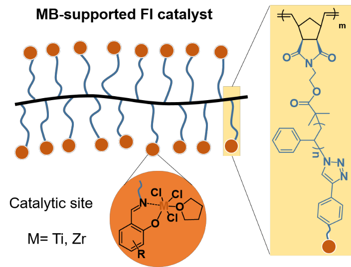 南科大陳忠仁教授課題組Macromolecules ：瓶刷狀大分子負載的苯氧基亞胺金屬配合物的合成及其在乙烯聚合上的應用的圖1