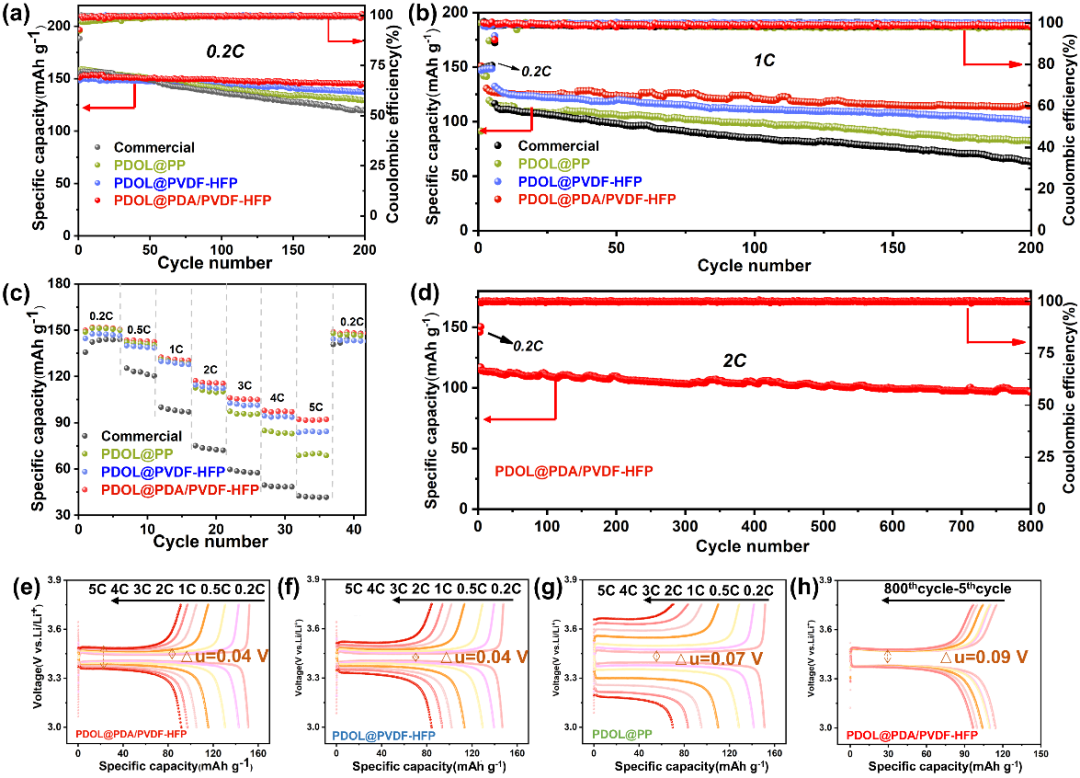 北京化工大学隋刚教授《Adv. Sci.》：原位构筑聚1,3-二氧戊环基电解质用于安全的锂金属电池的图3