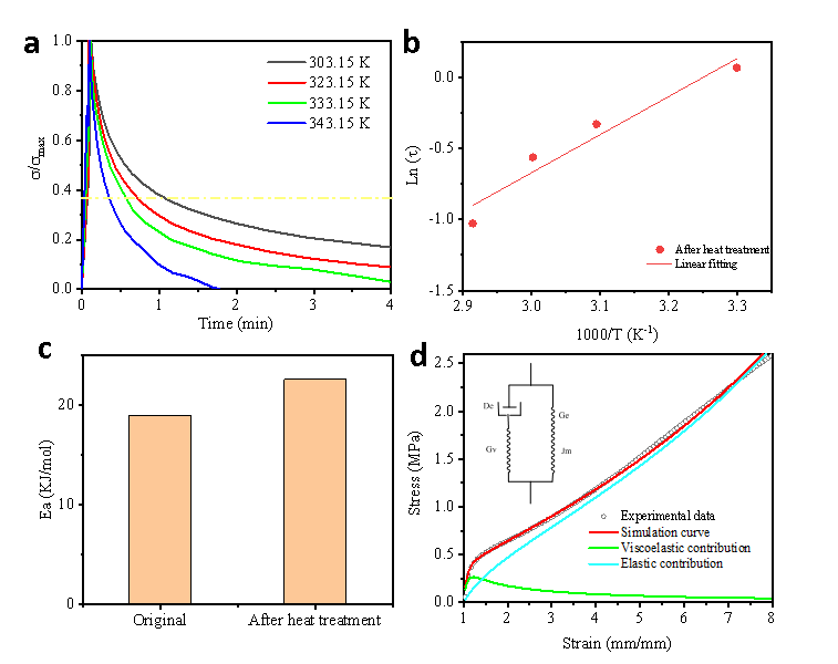 四川大学吴锦荣教授团队《Mater. Horiz.》：通过构筑热力学不稳定性和动力学稳定性实现弹性体修复后变强的图4