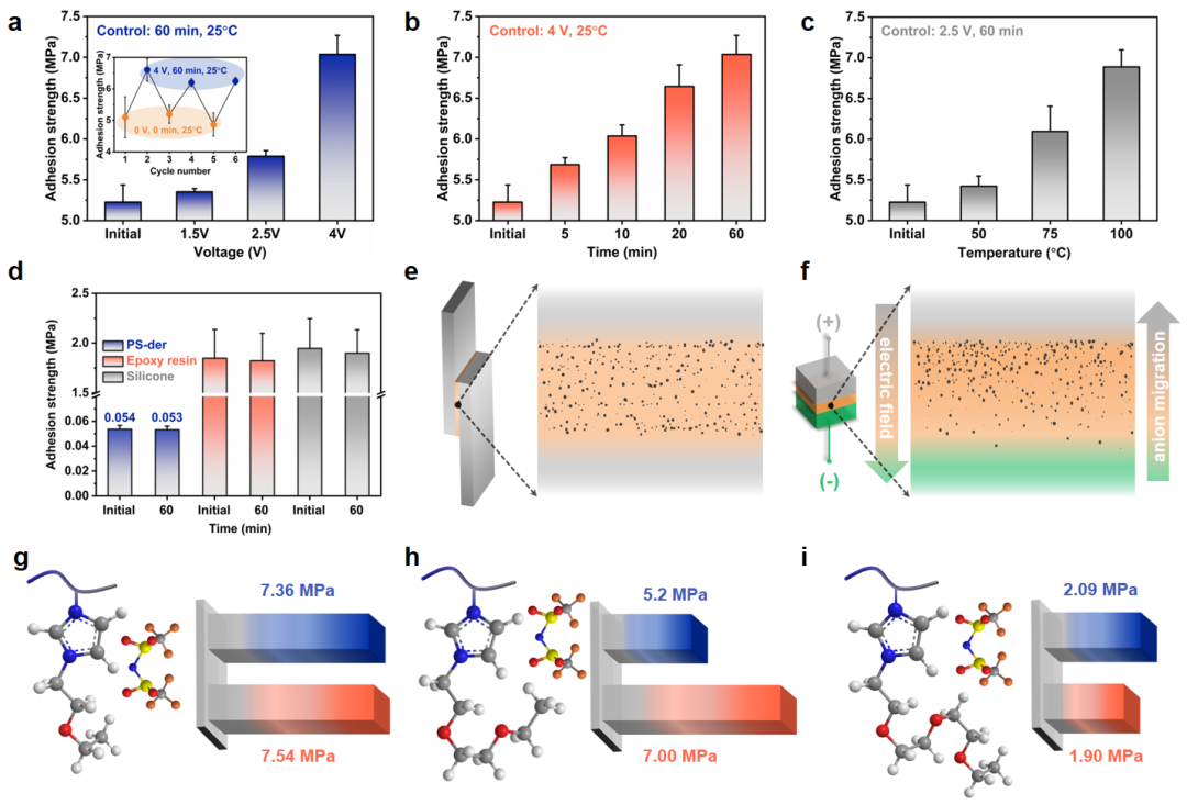 湖南大学张世国教授团队《Adv. Mater.》：新型高效多功能聚离子液体粘附材料的图6
