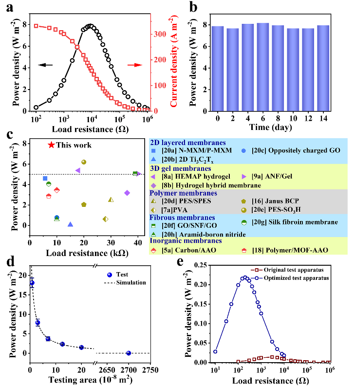 青岛大学隋坤艳教授团队《Angew》：抗溶胀梯度凝胶膜用于高效渗透能提取的图4
