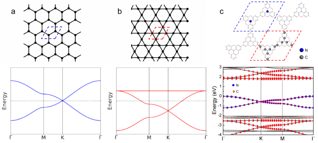 南京林業(yè)大學荊宇教授課題組AM：二維honeycomb-kagome聚合物作為光解水催化劑的理論研究的圖2