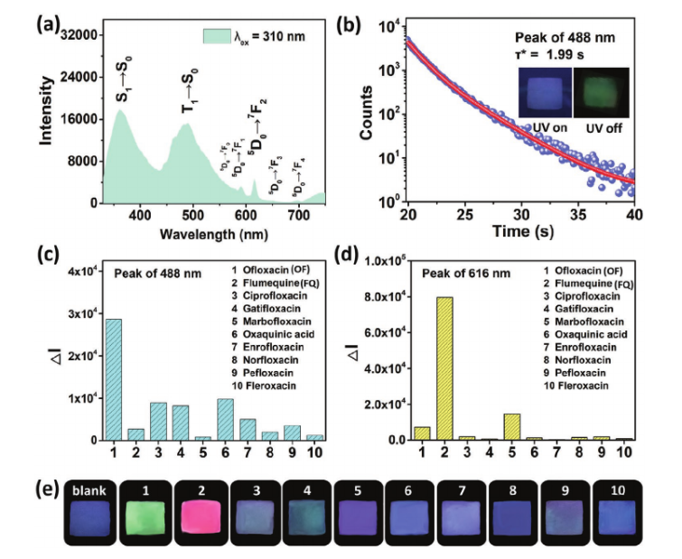 同濟大學(xué)閆冰教授課題組AFM：稀土功能化氫鍵有機框架基水凝膠薄膜材料應(yīng)用研究取得重要進(jìn)展的圖2