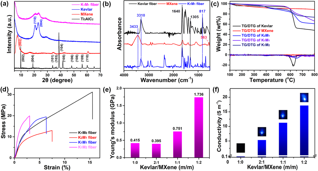 武培怡教授团队ACS Nano：多功能智能可穿戴纤维织物的图3
