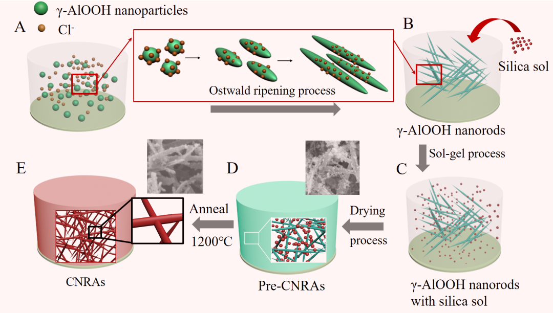 航天特種材料及工藝技術研究所《ACS AMI》：結構穩健的耐1400℃ 陶瓷納米棒氣凝膠隔熱材料的圖2
