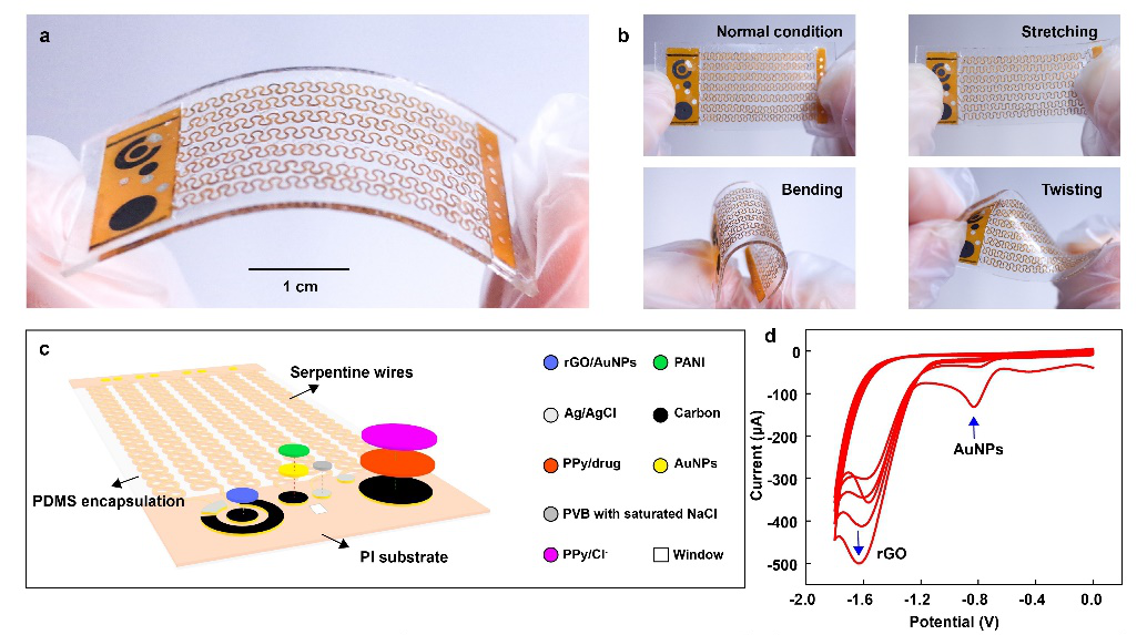 浙江大学刘清君教授课题组AFM：无线无源柔性智能伤口敷料的图2