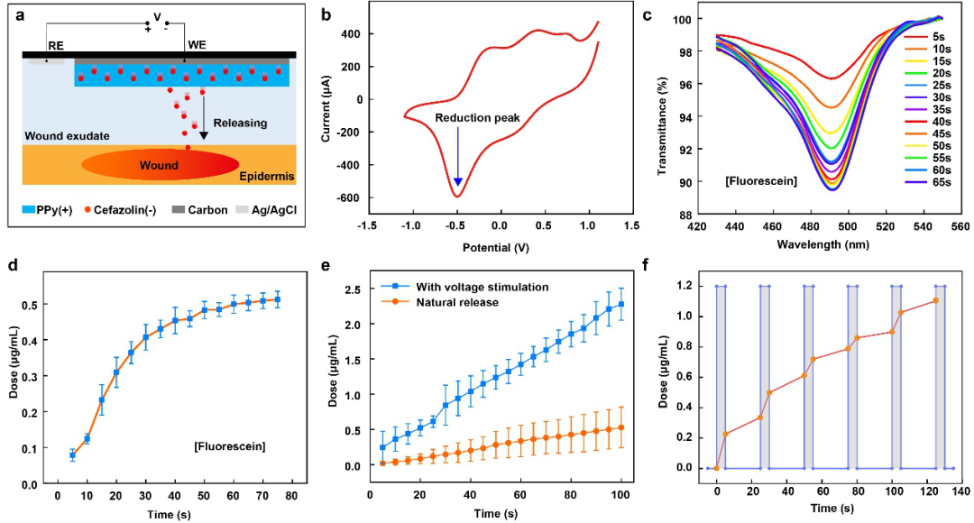 浙江大学刘清君教授课题组AFM：无线无源柔性智能伤口敷料的图4