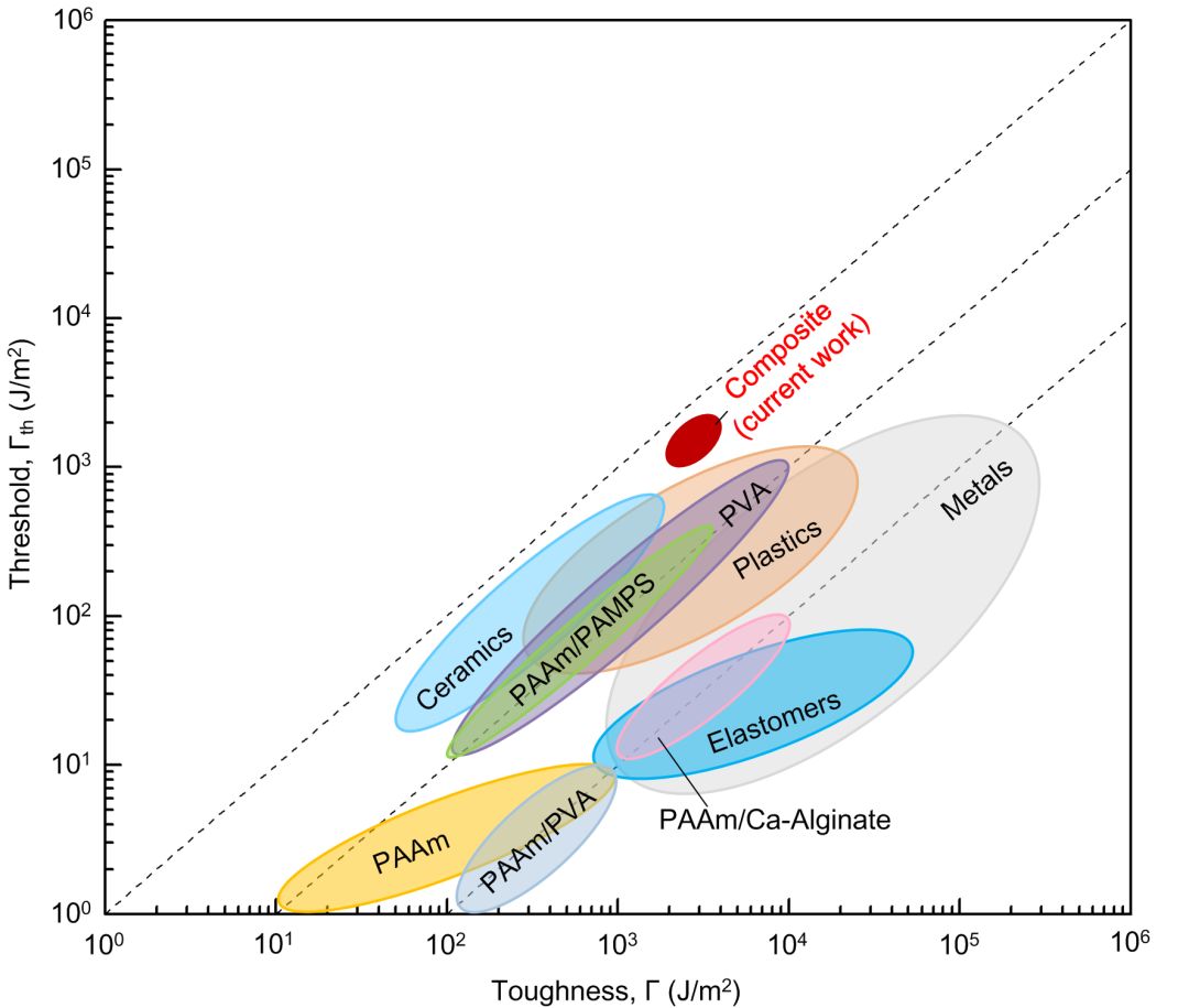 哈佛大学锁志刚教授课题组《MaterialsToday》：抗疲劳材料设计一般原则