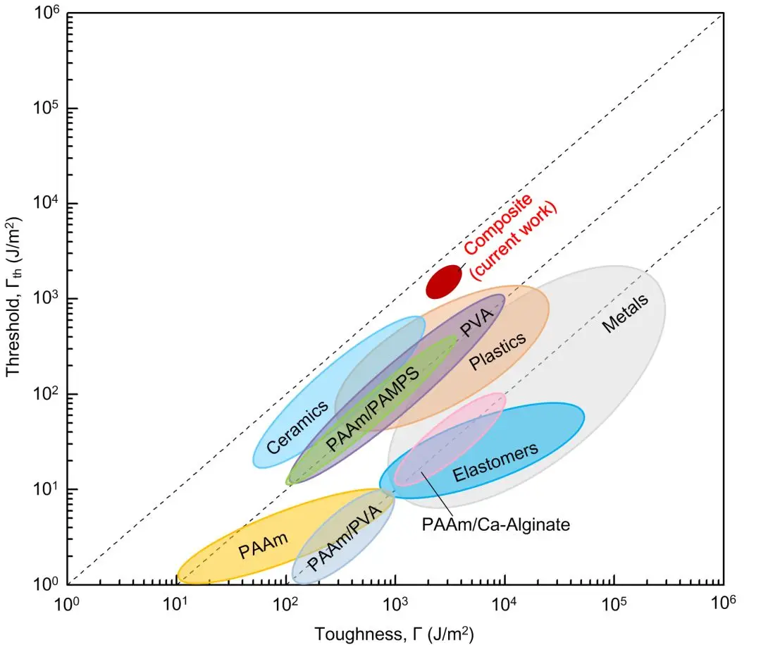 哈佛大学锁志刚教授课题组《MaterialsToday》:抗疲劳材料设计一般原则 哈佛大学锁志刚教授课题组《MaterialsToday》:抗疲劳材料设计一般原则