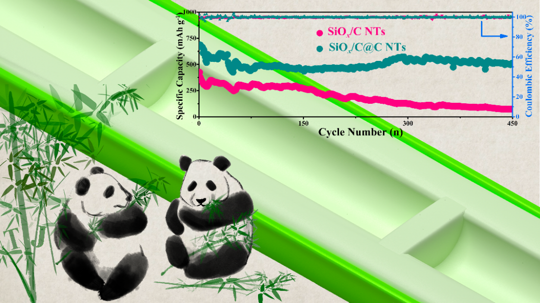 河北工業大學張旭教授課題組《Chem. Eng. J.》: 具有碳涂層的竹節狀SiOx/C納米管作為鋰離子電池的耐用高性能負極的圖1