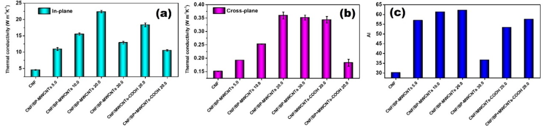 中科院广州化学研究所屈贞财博士、吴昆研究员《CEJ》：基于共价键连接的高导热/阻燃柔性膜的图4