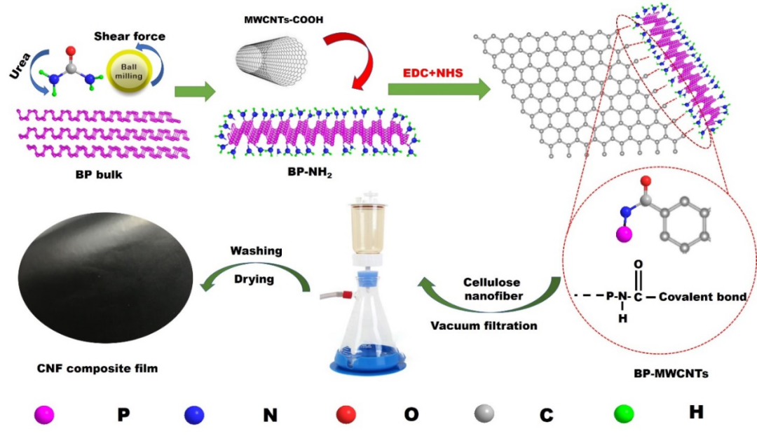 中科院广州化学研究所屈贞财博士、吴昆研究员《CEJ》：基于共价键连接的高导热/阻燃柔性膜的图1