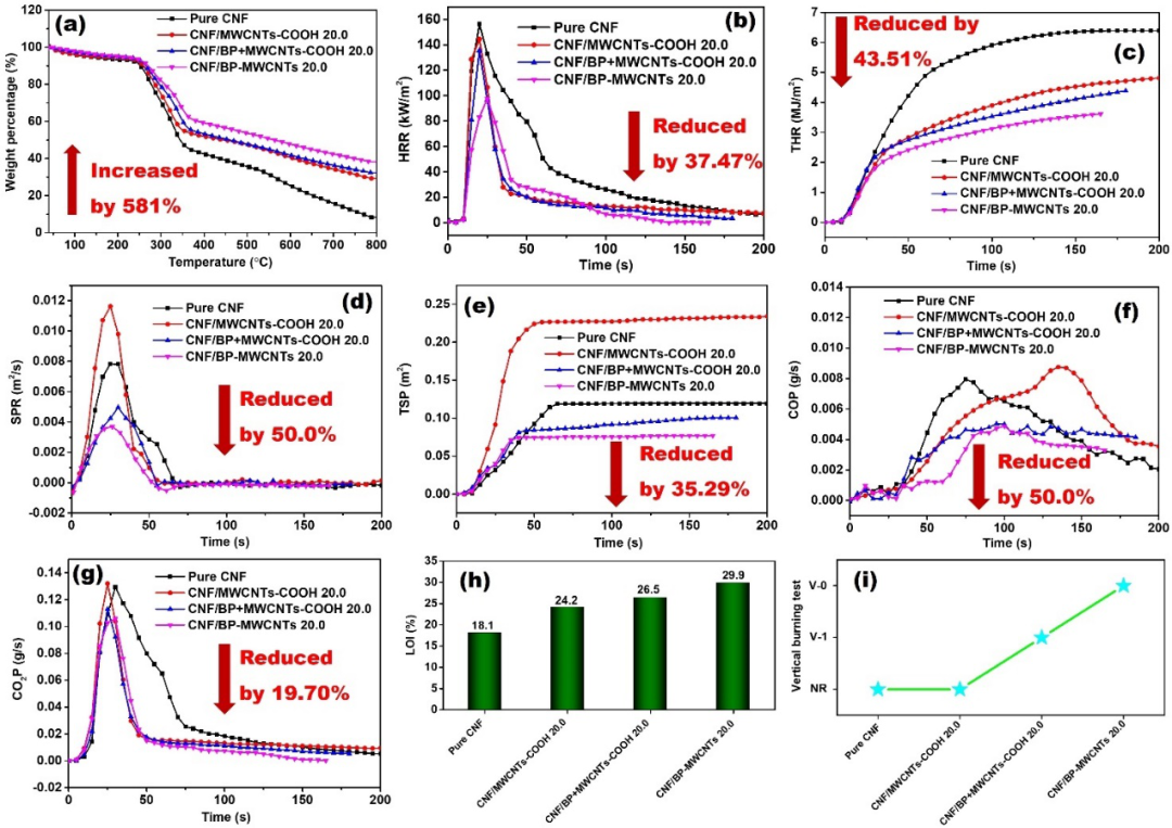 中科院广州化学研究所屈贞财博士、吴昆研究员《CEJ》：基于共价键连接的高导热/阻燃柔性膜的图6