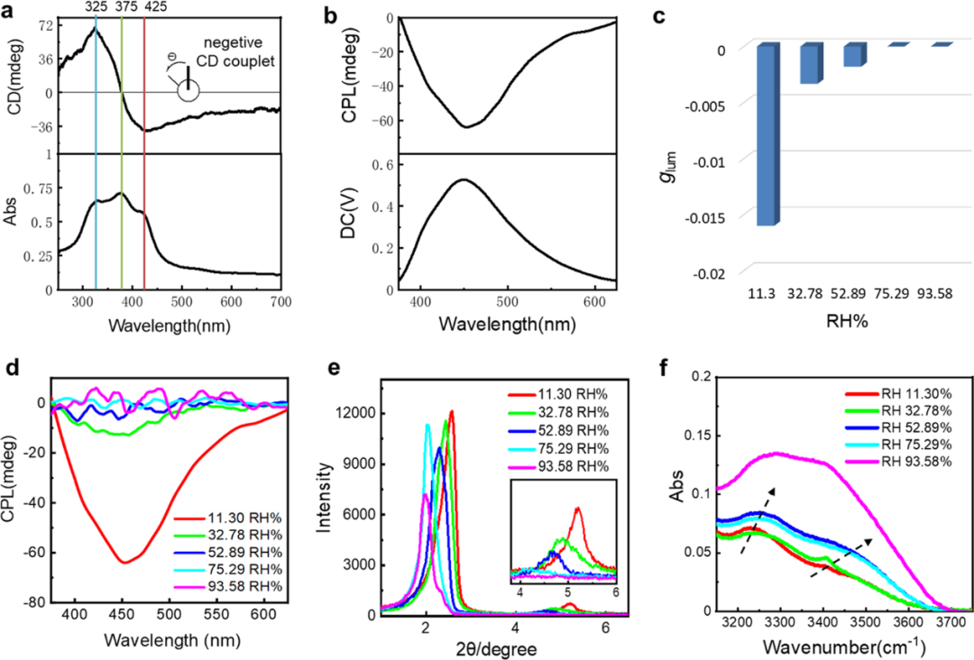 北京大学阎云研究员与唐本忠院士合作《Nat. Commun.》：在团簇诱导的圆偏振荧光上取得新进展的图3