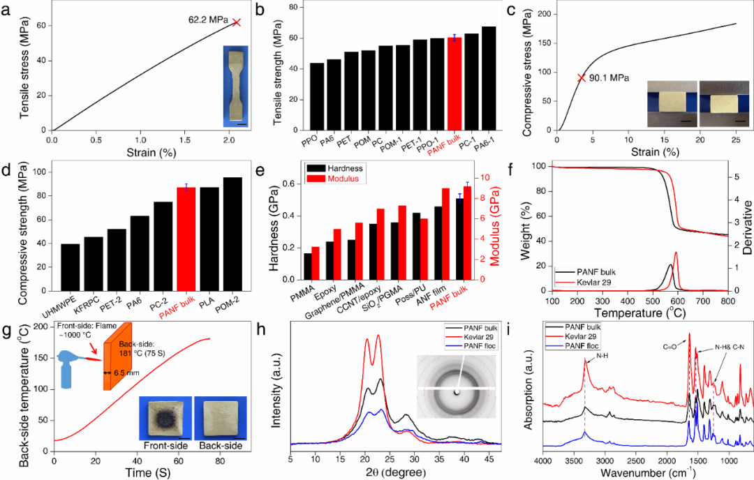 清华大学庹新林课题组《Adv. Mater.》：对位芳纶纳米纤维及多形态全芳材料制备新进展的图3