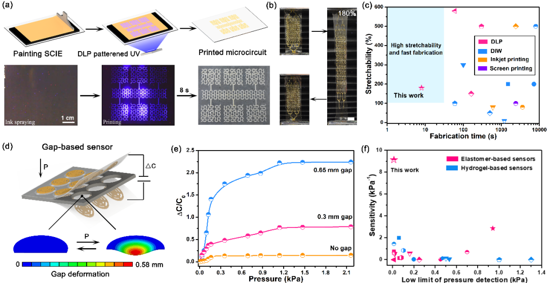 香港城市大学王钻开教授团队《Adv. Mater.》：基于全固态离子导电弹性体高精度3D打印智能柔性器件的图4